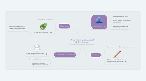 Mind Map: Origen de la teoría general de los sistemas