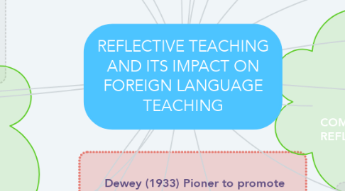 Mind Map: REFLECTIVE TEACHING AND ITS IMPACT ON FOREIGN LANGUAGE TEACHING