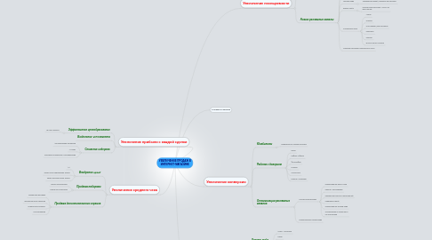 Mind Map: УВЕЛИЧЕНИЕ ПРОДАЖ В ИНТЕРНЕТ-МАГАЗИНЕ