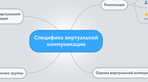 Mind Map: Специфика виртуальной коммуникации