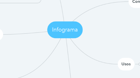 Mind Map: Infograma