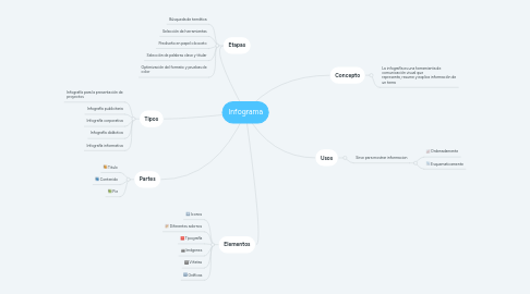 Mind Map: Infograma