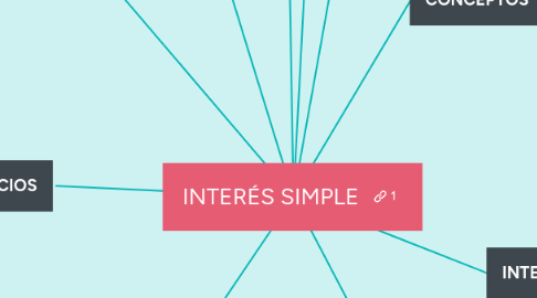 Mind Map: INTERÉS SIMPLE