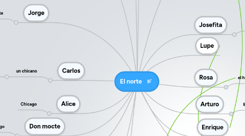 Mind Map: El norte