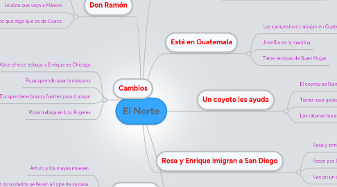 Mind Map: El Norte