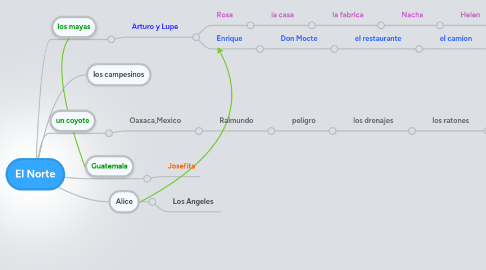 Mind Map: El Norte