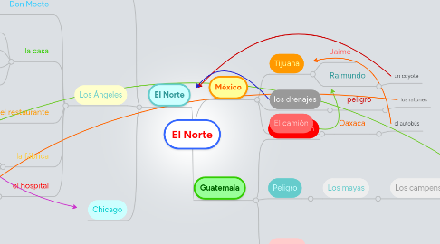 Mind Map: El Norte