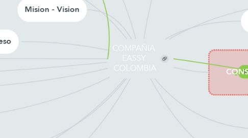 Mind Map: COMPAÑIA  EASSY  COLOMBIA