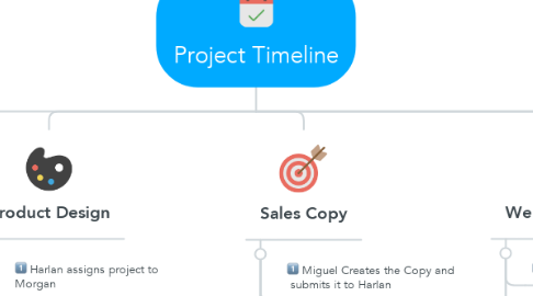 Mind Map: Project Timeline
