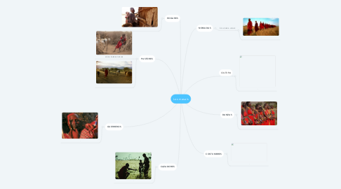 Mind Map: Los masais