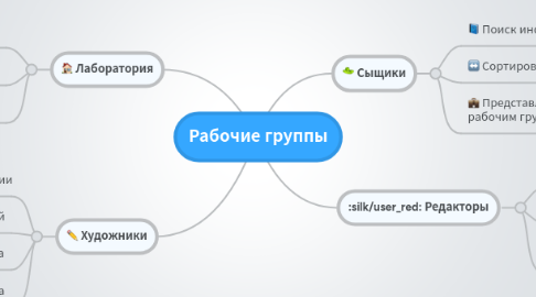 Mind Map: Рабочие группы