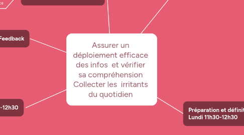 Mind Map: Assurer un déploiement efficace des infos et vérifier sa compréhension Collecter les irritants du quotidien