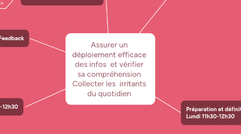 Mind Map: Assurer un déploiement efficace des infos  et vérifier sa compréhension Collecter les  irritants du quotidien