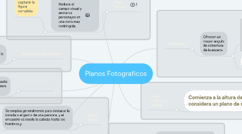 Mind Map: Planos Fotograficos