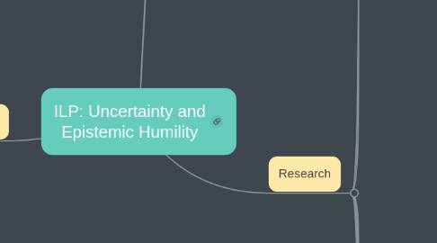 Mind Map: ILP: Uncertainty and Epistemic Humility