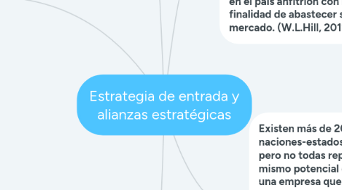 Mind Map: Estrategia de entrada y alianzas estratégicas