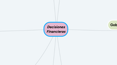 Mind Map: Decisiones Financieras