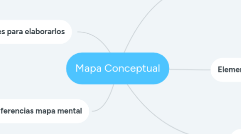 Mind Map: Mapa Conceptual