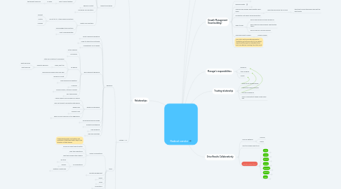 Mind Map: Radical candor