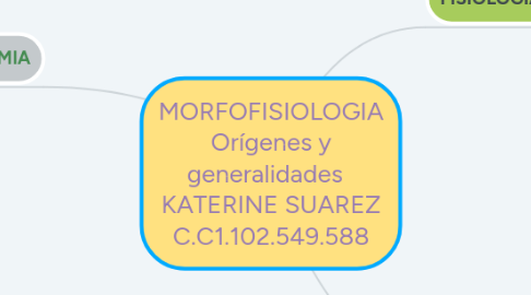 Mind Map: MORFOFISIOLOGIA Orígenes y generalidades KATERINE SUAREZ C.C1.102.549.588