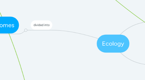 Mind Map: Ecology