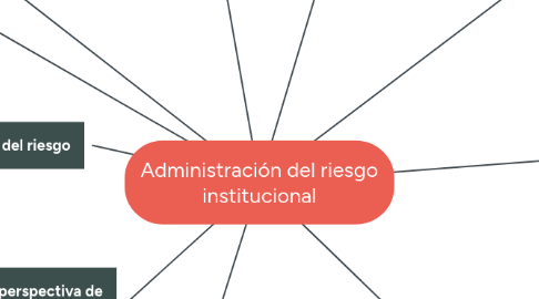 Mind Map: Administración del riesgo institucional