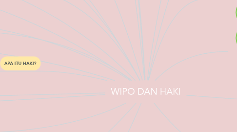 Mind Map: WIPO DAN HAKI