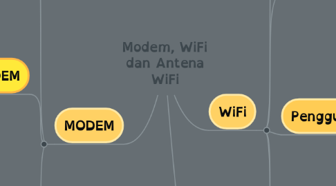 Mind Map: Modem, WiFi dan Antena WiFi