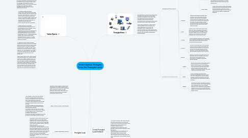 Mind Map: Sistem Operasi, Perangkat Keras Dan Perangkat Lunak