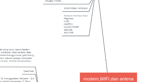 Mind Map: modem,WIFI,dan antena WIFI