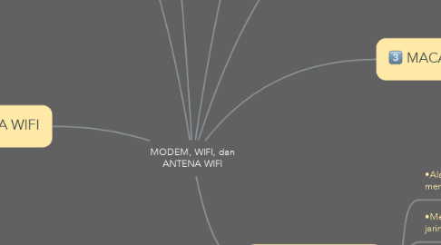 Mind Map: MODEM, WIFI, dan ANTENA WIFI