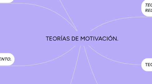 Mind Map: TEORÍAS DE MOTIVACIÓN.