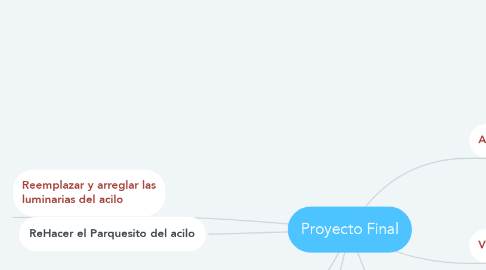 Mind Map: Proyecto Final