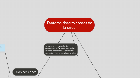 Mind Map: Factores determinantes de la salud