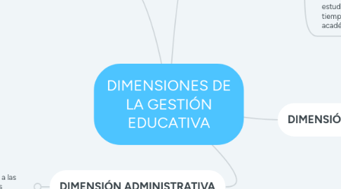 Mind Map: DIMENSIONES DE LA GESTIÓN EDUCATIVA