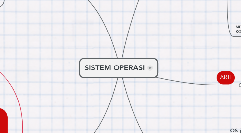 Mind Map: SISTEM OPERASI