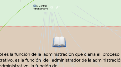 Mind Map: El Control  Administrativo