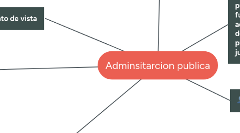 Mind Map: Adminsitarcion publica