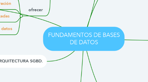 Mind Map: FUNDAMENTOS DE BASES DE DATOS