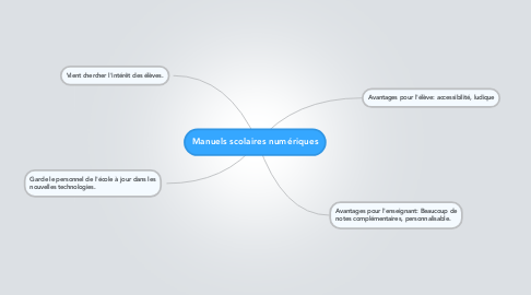 Mind Map: Manuels scolaires numériques