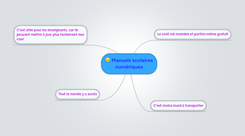 Mind Map: Manuels scolaires numériques