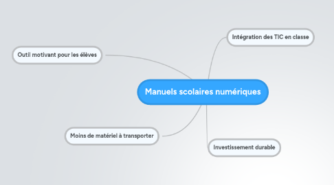 Mind Map: Manuels scolaires numériques