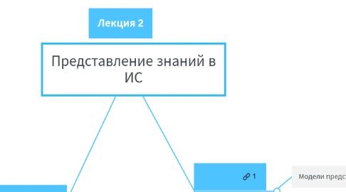 Mind Map: Представление знаний в ИС