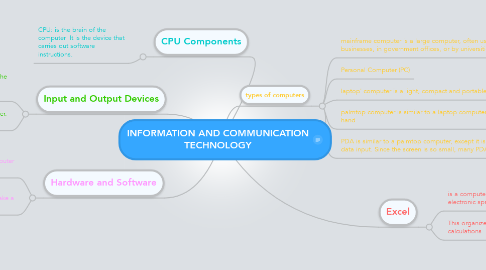 Mind Map: INFORMATION AND COMMUNICATION TECHNOLOGY