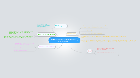 Mind Map: INFORMATION AND COMMUNICATION TECHNOLOGY