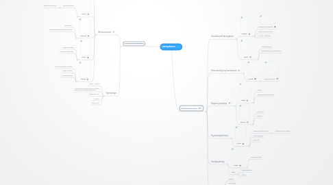 Mind Map: Læringsteorier