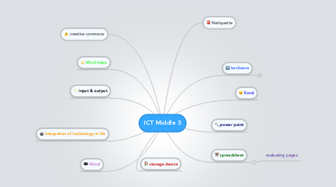 Mind Map: ICT Middle 3