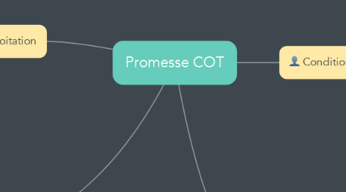 Mind Map: Promesse COT