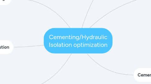 Mind Map: Cementing/Hydraulic Isolation optimization