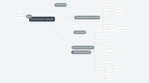 Mind Map: Gestion de projets collaboratifs